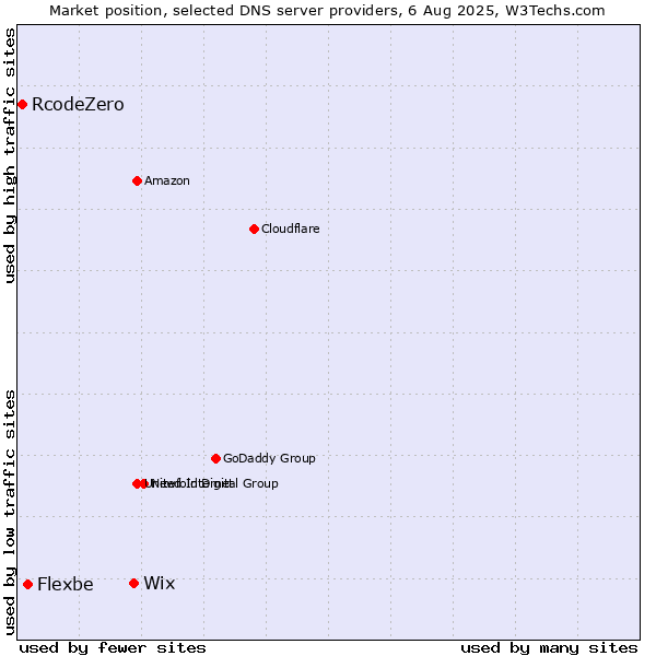 Market position of Wix vs. Flexbe vs. RcodeZero