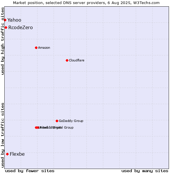 Market position of Flexbe vs. RcodeZero vs. Yahoo