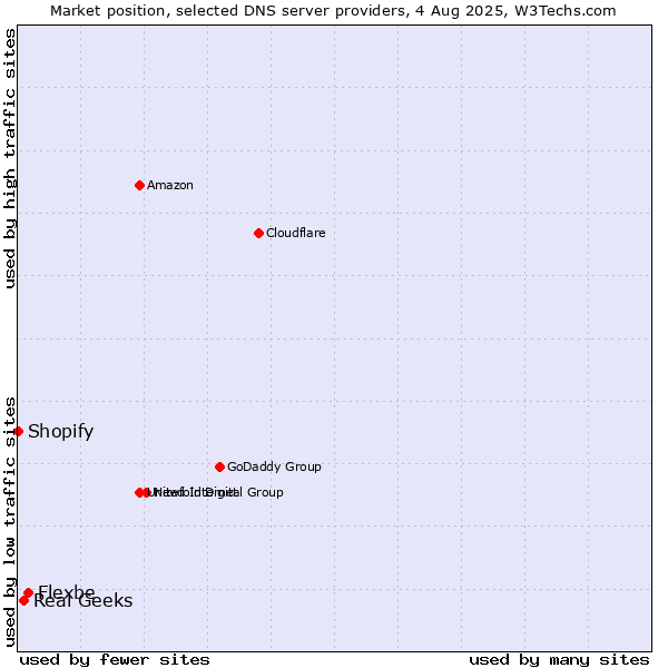 Market position of Flexbe vs. Real Geeks vs. Shopify
