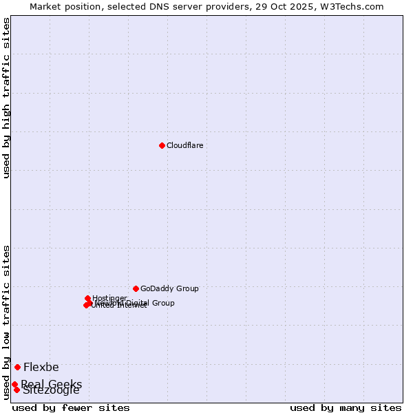 Market position of Flexbe vs. Sitezoogle vs. Real Geeks