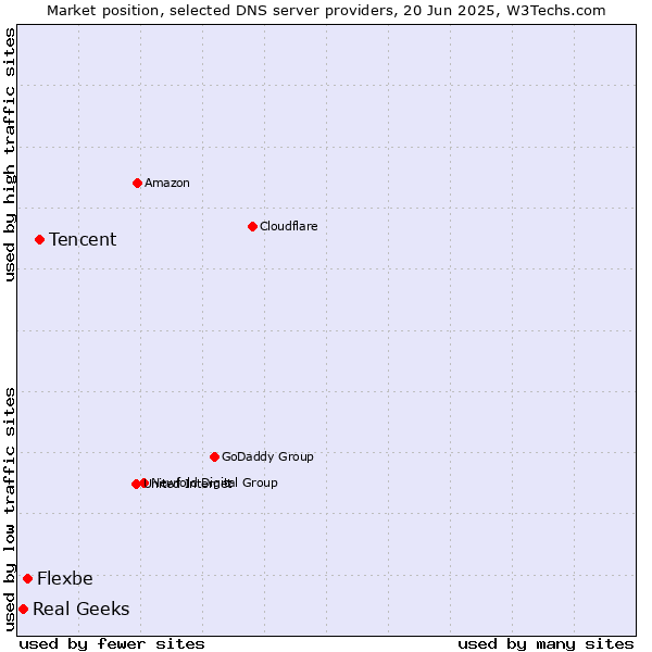 Market position of Tencent vs. Flexbe vs. Real Geeks