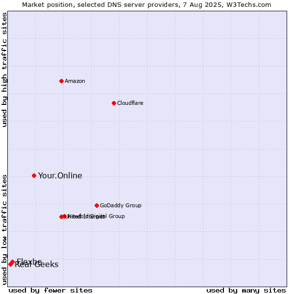 Market position of Your.Online vs. Flexbe vs. Real Geeks