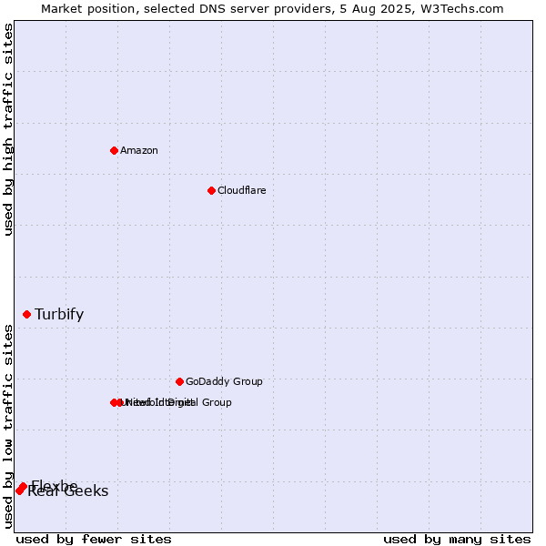 Market position of Turbify vs. Flexbe vs. Real Geeks