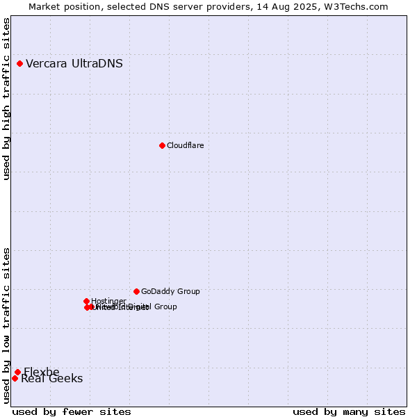 Market position of Vercara UltraDNS vs. Flexbe vs. Real Geeks