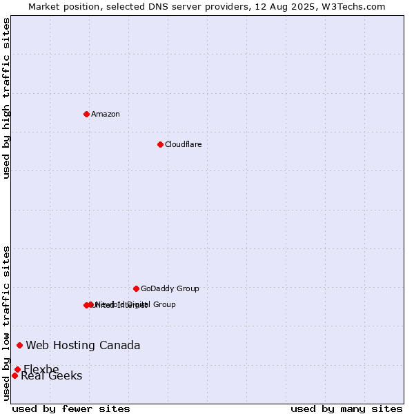 Market position of Web Hosting Canada vs. Flexbe vs. Real Geeks