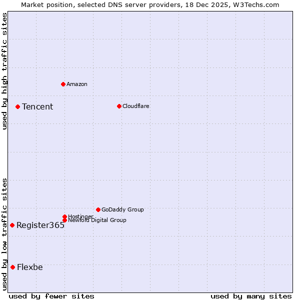 Market position of Tencent vs. Flexbe vs. Register365