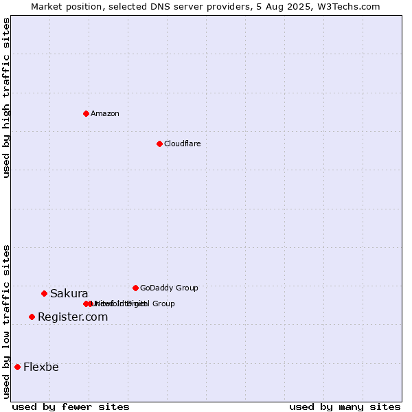 Market position of Sakura vs. Register.com vs. Flexbe