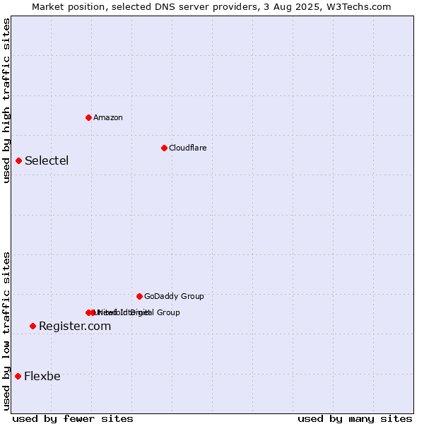 Market position of Register.com vs. Selectel vs. Flexbe