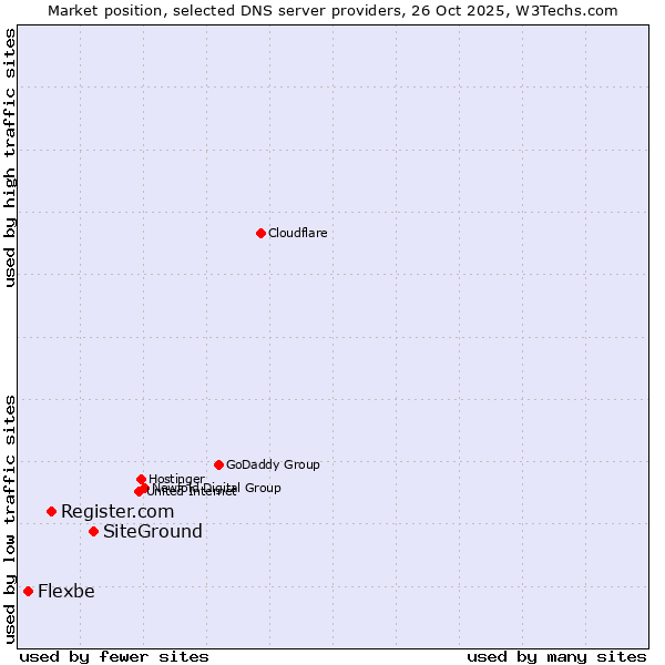 Market position of SiteGround vs. Register.com vs. Flexbe