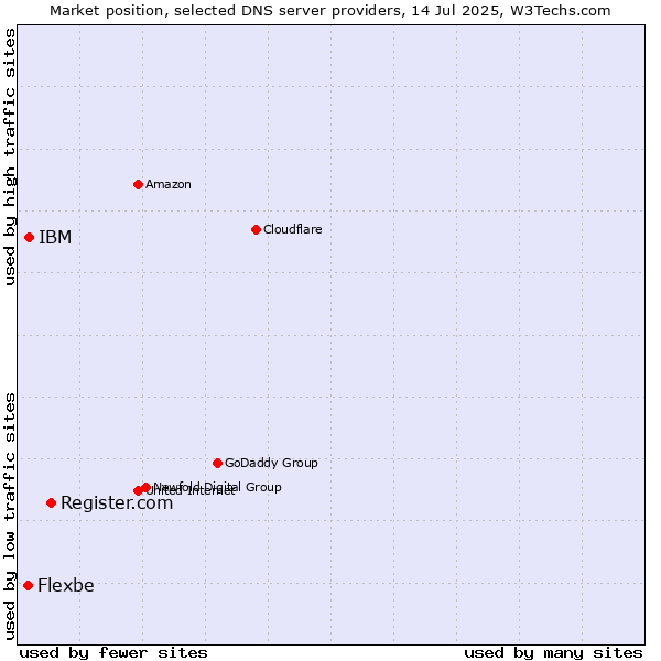 Market position of Register.com vs. IBM vs. Flexbe