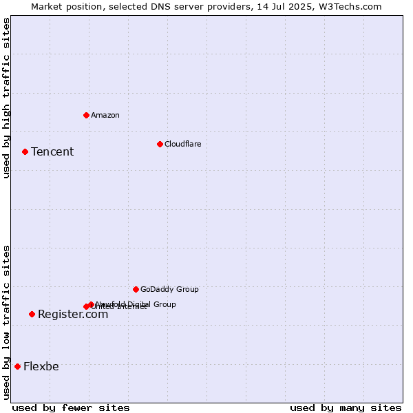Market position of Register.com vs. Tencent vs. Flexbe