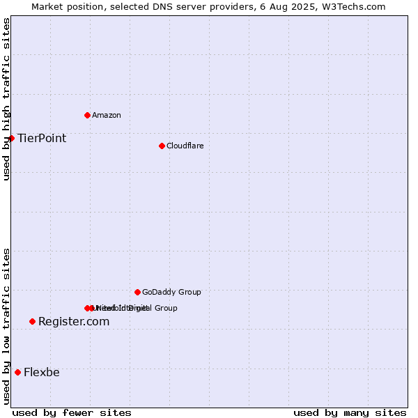 Market position of Register.com vs. Flexbe vs. TierPoint