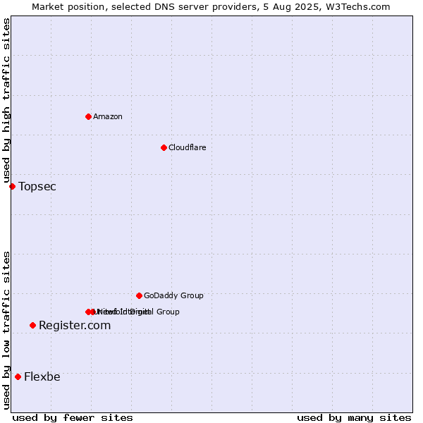 Market position of Register.com vs. Flexbe vs. Topsec