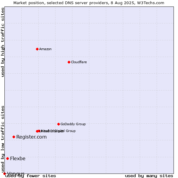 Market position of Register.com vs. Flexbe vs. Vangus
