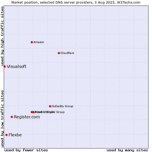 Market position of Register.com vs. Flexbe vs. Visualsoft