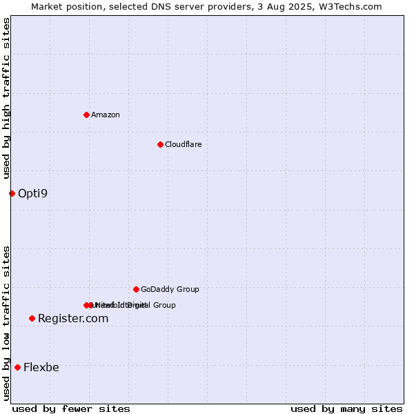 Market position of Register.com vs. Flexbe vs. Opti9