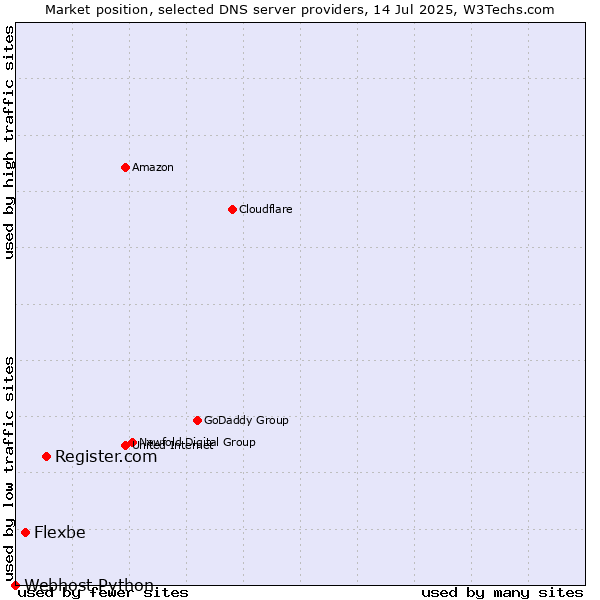 Market position of Register.com vs. Flexbe vs. Webhost Python