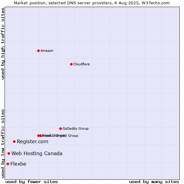 Market position of Register.com vs. Web Hosting Canada vs. Flexbe