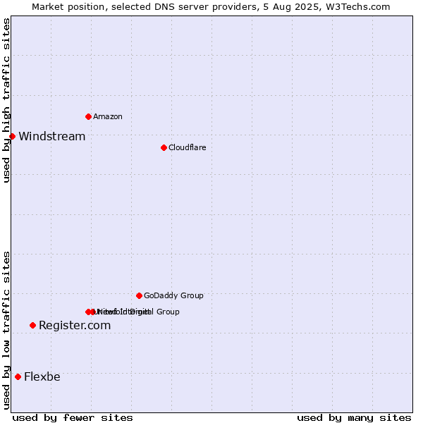 Market position of Register.com vs. Flexbe vs. Windstream