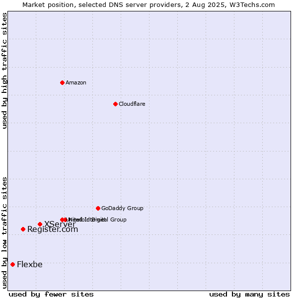 Market position of XServer vs. Register.com vs. Flexbe