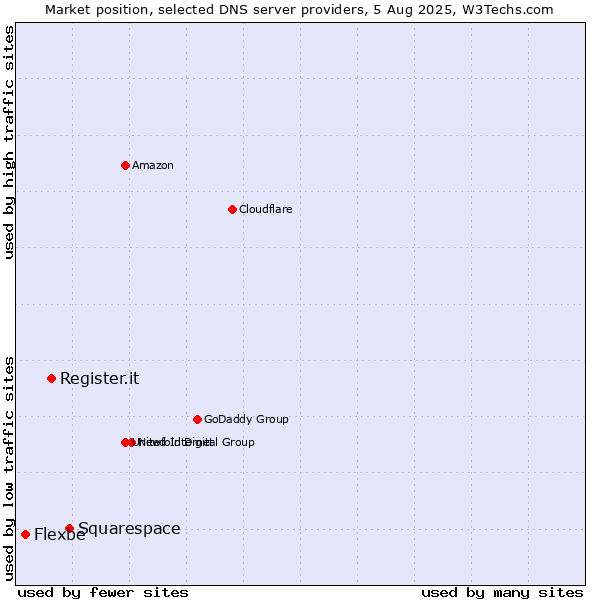 Market position of Squarespace vs. Register.it vs. Flexbe