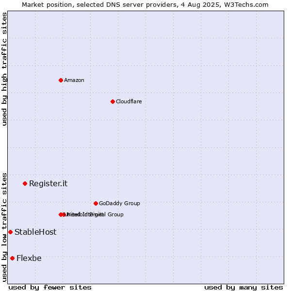 Market position of Register.it vs. Flexbe vs. StableHost