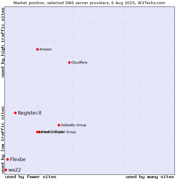 Market position of Register.it vs. Flexbe vs. we22