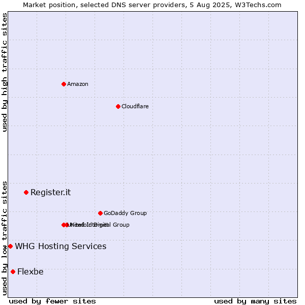 Market position of Register.it vs. Flexbe vs. WHG Hosting Services
