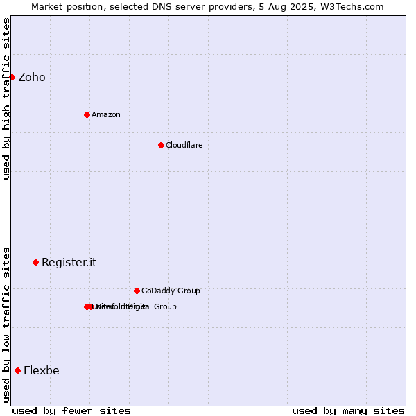 Market position of Register.it vs. Flexbe vs. Zoho