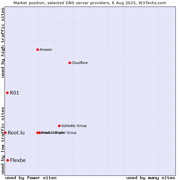 Market position of Flexbe vs. R01 vs. Root.lu