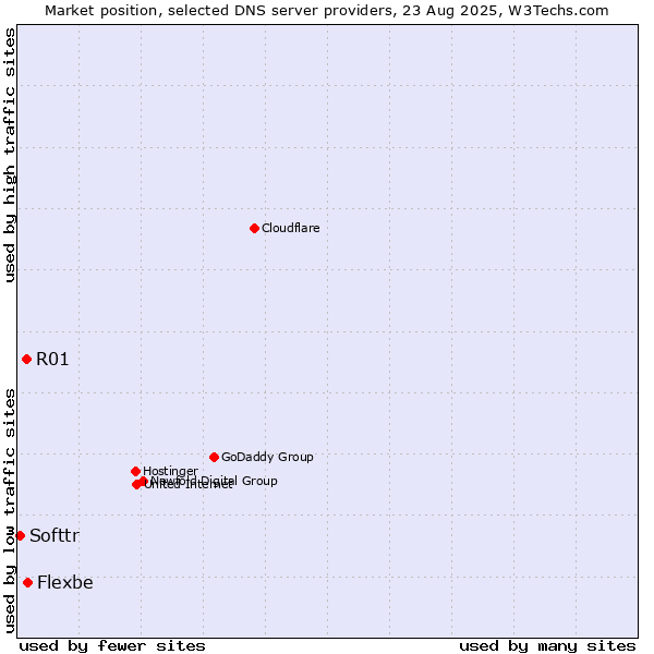 Market position of Flexbe vs. R01 vs. Softtr