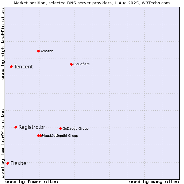Market position of Registro.br vs. Tencent vs. Flexbe