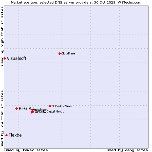Market position of REG.RU vs. Flexbe vs. Visualsoft