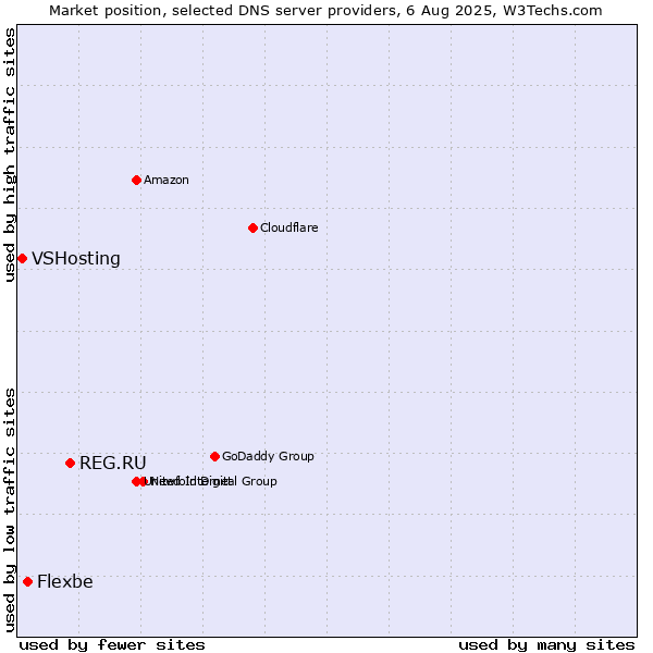 Market position of REG.RU vs. Flexbe vs. VSHosting