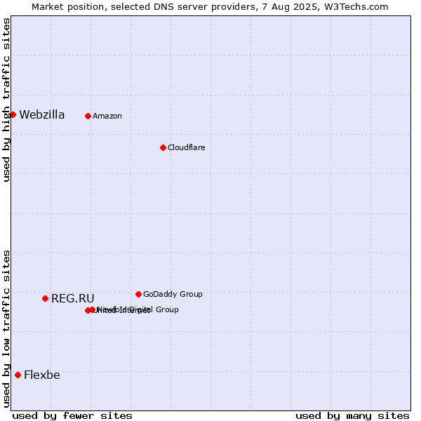 Market position of REG.RU vs. Flexbe vs. Webzilla