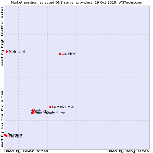 Market position of Selectel vs. Flexbe vs. Rochen
