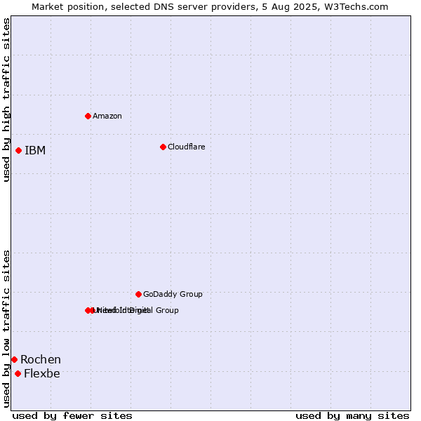 Market position of IBM vs. Flexbe vs. Rochen