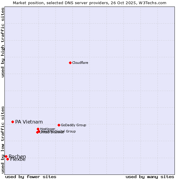 Market position of PA Vietnam vs. Flexbe vs. Rochen