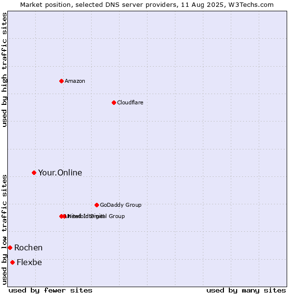 Market position of Your.Online vs. Flexbe vs. Rochen