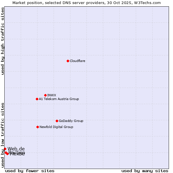 Market position of Flexbe vs. Rochen vs. Web.de