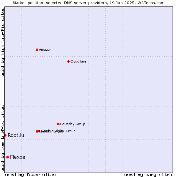 Market position of Flexbe vs. Root.lu