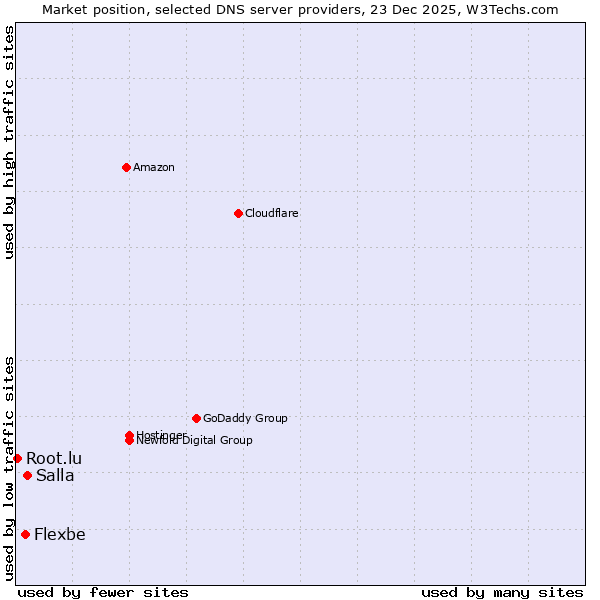 Market position of Salla vs. Flexbe vs. Root.lu