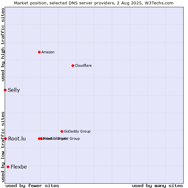 Market position of Flexbe vs. Root.lu vs. Selly