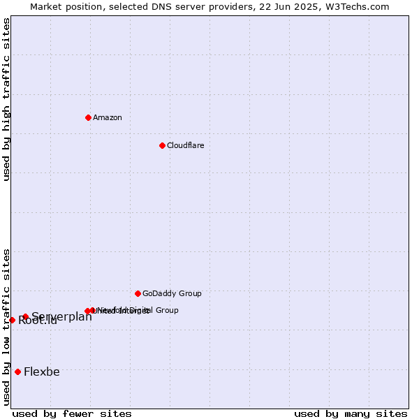 Market position of Serverplan vs. Flexbe vs. Root.lu