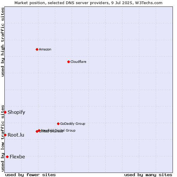 Market position of Flexbe vs. Root.lu vs. Shopify