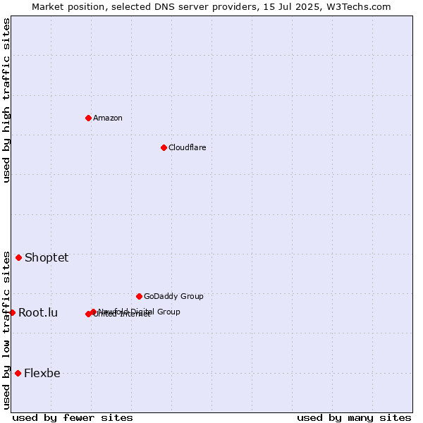 Market position of Shoptet vs. Flexbe vs. Root.lu