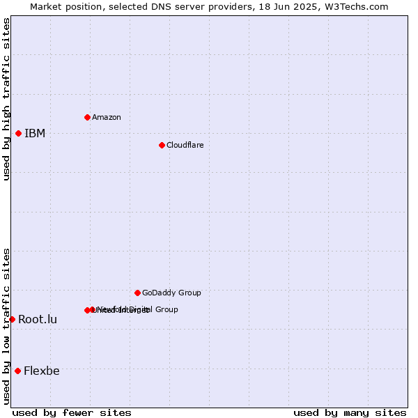 Market position of IBM vs. Flexbe vs. Root.lu