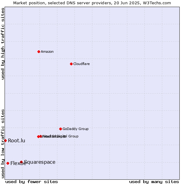 Market position of Squarespace vs. Flexbe vs. Root.lu