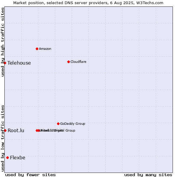 Market position of Flexbe vs. Root.lu vs. Telehouse