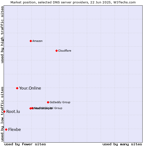 Market position of Your.Online vs. Flexbe vs. Root.lu